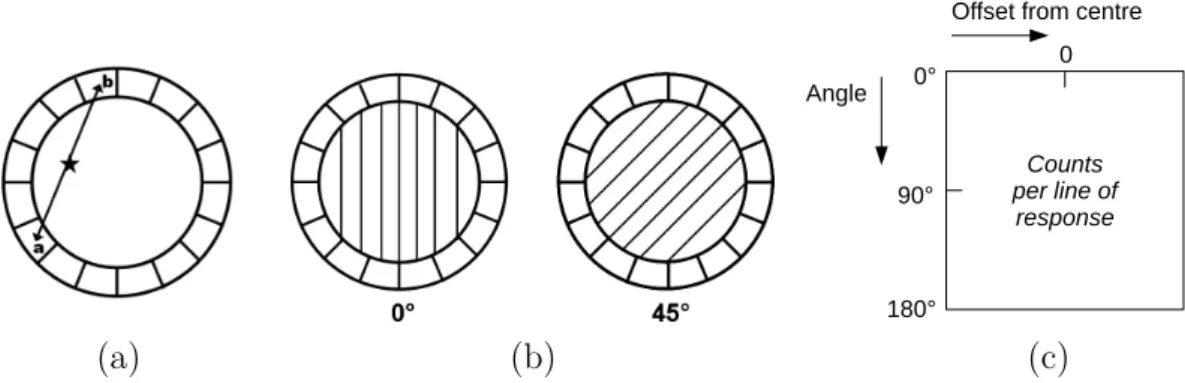 Figure 1.5: Stages of PET image acquisition, showing (a) an annihilation event and the cor- cor-responding line of response, (b) the grouping of parallel lines of response to form projections, and (c) the construction of a sinogram.