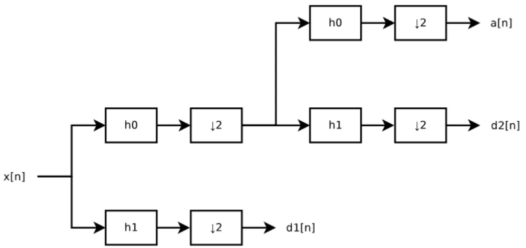 Figure 2.1.3: Multi-level discrete wavelet decomposition.