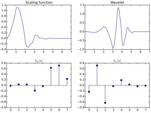 Figure 2.1.5: The db4 scaling function, wavelet and decomposition filters h 0 [n] and