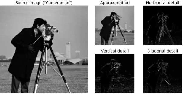 Figure 2.1.6: Single-level 2D wavelet decomposition. The source image (left) is the standard “Cameraman” test image