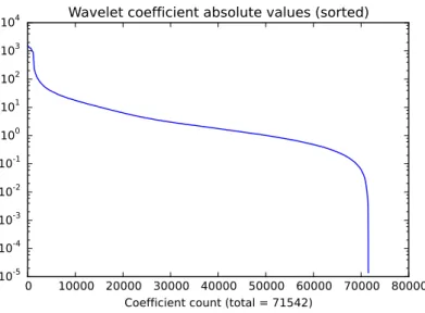 Figure 2.2.1: Decay of weavelet coefficients. The plot shows absolute values of wave- wave-let coefficients for the “Cameraman” image, with three levels of wavewave-let decomposition.
