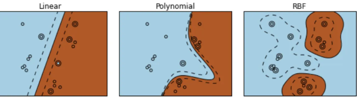 Figure 3.1.2: SVM with different kernels (left to right): linear, polynomial and RBF. Solid lines represent decision boundaries in the feature space