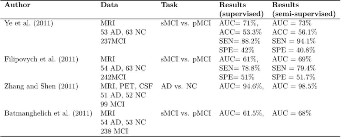 Table 2.1 provides a few studies that have investigated the use of different semi- semi-supervised approaches for the diagnosis of AD at different stages of the disease.