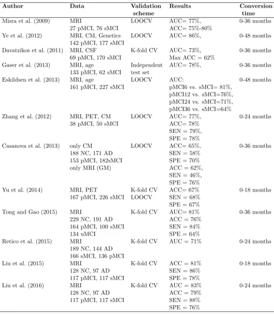 Table 2.2: Supervised classification of AD conversion prediction using the ADNI database.