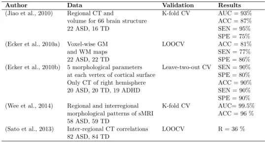 Table 3.1: Supervised machine learning of MRI based ASD studies.