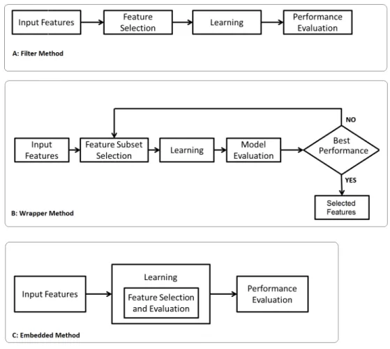 Figure 4.5: Filter, wrapper and embedded feature selection methods.