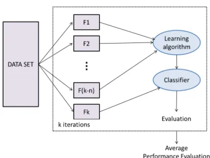 Figure 4.6: K-fold cross-validation.