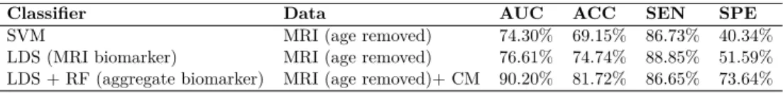 Table 6.1: Summery of the main results in Publication II. The results are after feature selection and removing aging effect.