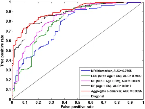 Figure 6.3: ROC curves of subject’s classification to sMCI or pMCI using only MRI , i.e., MRI biomarker, only age and CM, i.e., RF(age and MRI), and with MRI, age and cognitive measurements with different combination ways