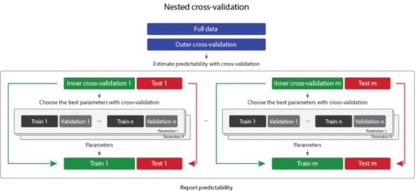 Figure 2: Nested cross-validation[1]. First an outer cross-validation is performed to get the cross-validation set and the test set