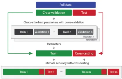 Figure 3: Cross-validation &amp; cross-testing[1]. Everything is the same until the testing phase