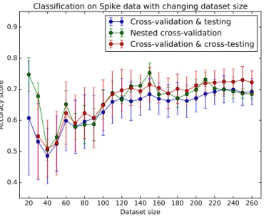 Figure 4: Accuracy score of a support vector machine implementation on the Iris dataset plotted against changing dataset size.
