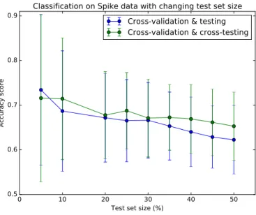 Figure 5: Accuracy score of a support vector machine implementation on the Spikes dataset plotted against changing test set size.
