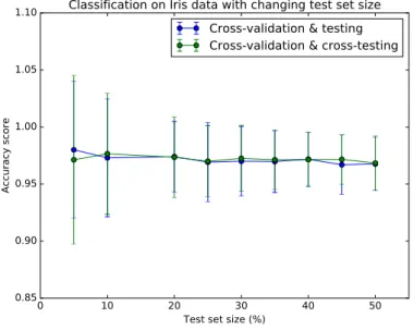 Figure 7: Accuracy score of a support vector machine implementation on the Iris dataset plotted against changing test set size.