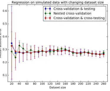 Figure 8: Median absolute error of epsilon-support vector regression implementa- implementa-tion on Simulated data plotted against changing dataset size.