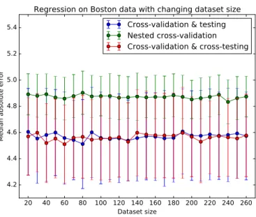Figure 10: Median absolute error of LASSO implementation on Boston dataset plotted against changing dataset size.