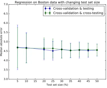 Figure 11: Median absolute error of LASSO implementation on Boston dataset plotted against a changing test set size.