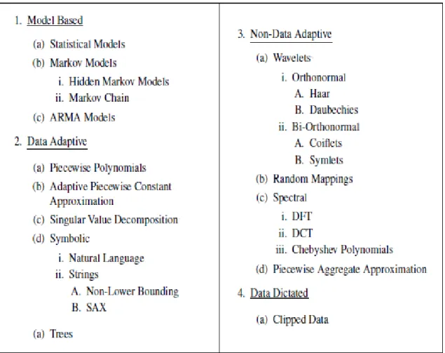 Figure 2.1: Time series representation techniques partly extracted from the taxonomy in [81]