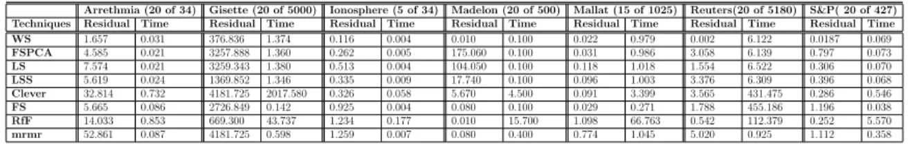 Table 3.4: Minimizing the Residual ∥A − CC  A ∥ ξ on Different Datasets Using Different Techniques