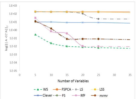 Figure 3.4: Reconstruction error ∥A − CC  A ∥ ξ for selected features (5 to 35) on the Madelon dataset.