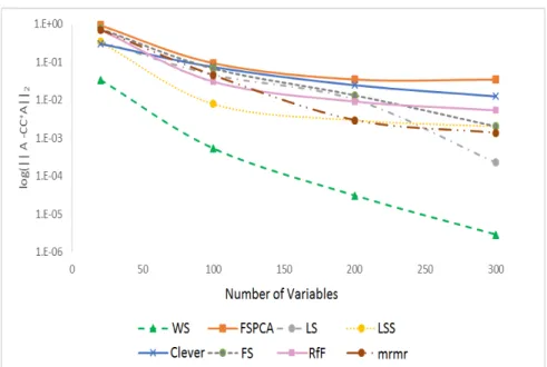 Figure 3.5: Reconstruction error ∥A − CC  A ∥ ξ for selected features(20 to 300) on the S&amp;P dataset.