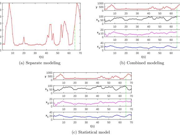 Figure 1.1: Illustrations of three different MTS prediction models