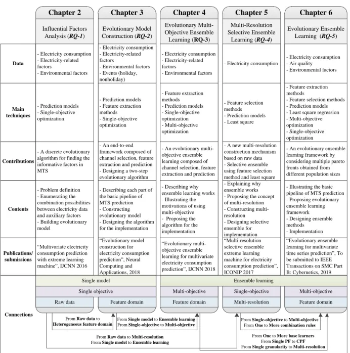 Figure 1.2: The overview of the thesis structure