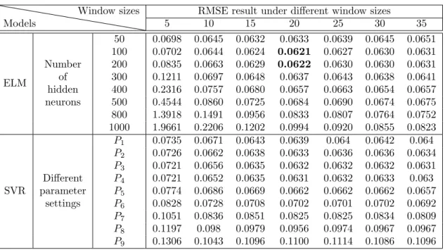 Table 2.1: The comparison of ELM and SVR with only historical electricity consumption