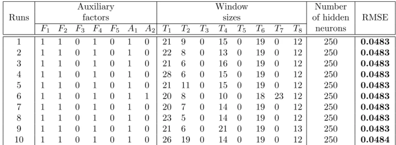 Table 2.4: The optimal subset of all factors, respective window sizes and the number of hidden neurons in ELM based on DDMS-PSO