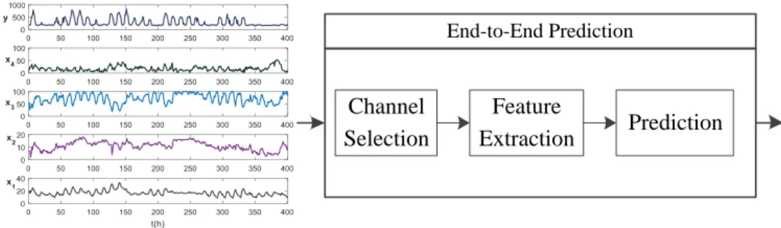 Figure 3.1: Illustration of the process of multivariate time series prediction