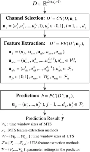 Figure 3.3: Prediction pipeline definition: given MTS D ∈ R L×(d c +1) , the prediction result ˆ y can be obtained by ˆ y = f (D; u c , u f , u p ) after performing the operations of CS, F C and P C