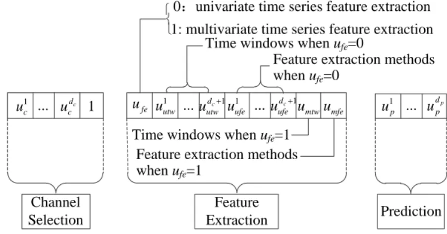 Figure 3.5: Dimension structure of the evolutionary model