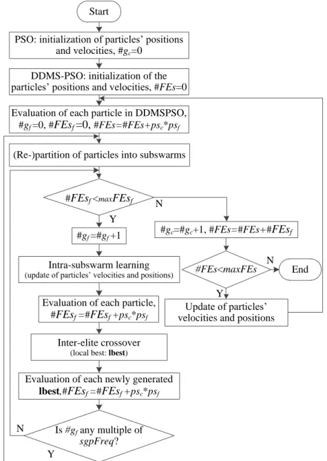 Figure 3.6: The flowchart of the proposed two-step evolutionary algorithm