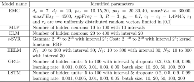Table 3.1: Identified parameters for proposed EMC and comparison models