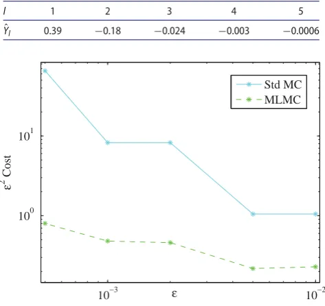 Table 2. Numerical results using the MLMC with the truncated EM method.