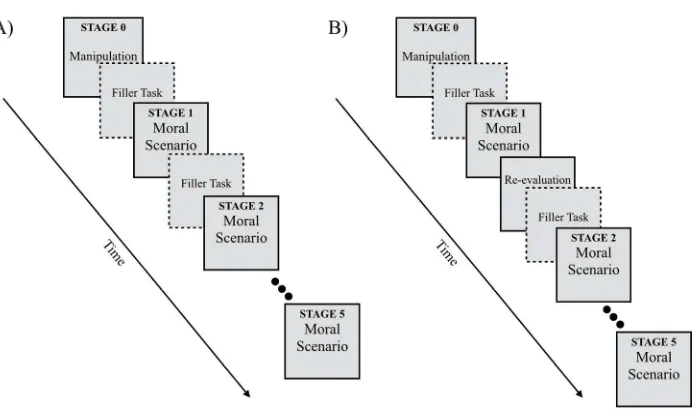 Figure 1: Experimental paradigm using 5-stages for Experiments 1, 2 and 3. In A, we represent the For Peer Review Onlymanipulations employed in Experiment 3: one at the beginning of the experiment (same as in Experiment 2) manipulation given to participant