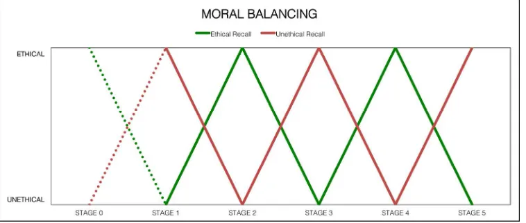 Figure 2: ZIG-ZAG Pattern. Idealized pattern of behavior according to the balancing view of moral dynamics