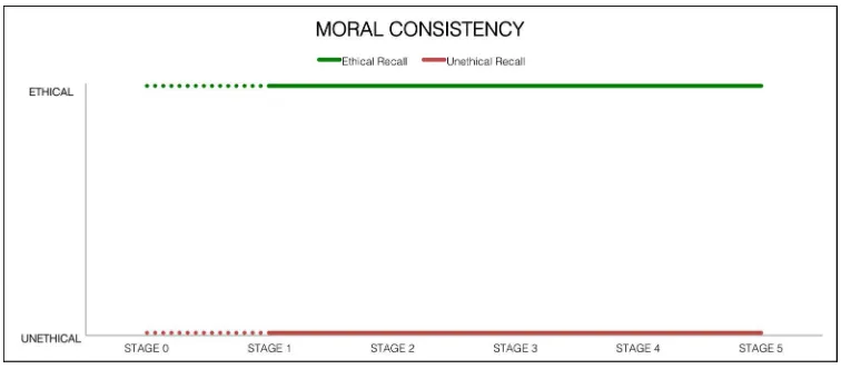 Figure 3: FLAT PATTERN. Idealized pattern of behavior according to the consistency view of moral dynamics