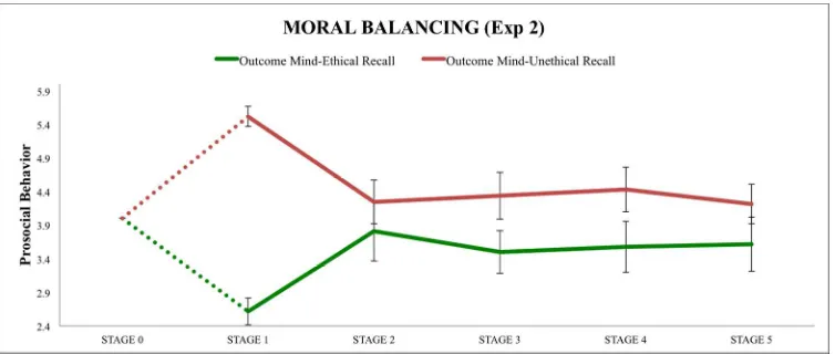 Figure 5: Evolution of the prosocial behaviors of the Outcome Based Mind-set group (ethical + unethical For Peer Review Onlyrecalls) in Experiment 2