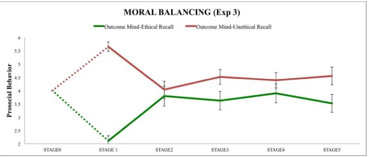 Figure 8: Evolution of the prosocial behaviors of the Outcome Based Mind-set group (ethical + unethical For Peer Review Onlyrecalls) in Experiment 3