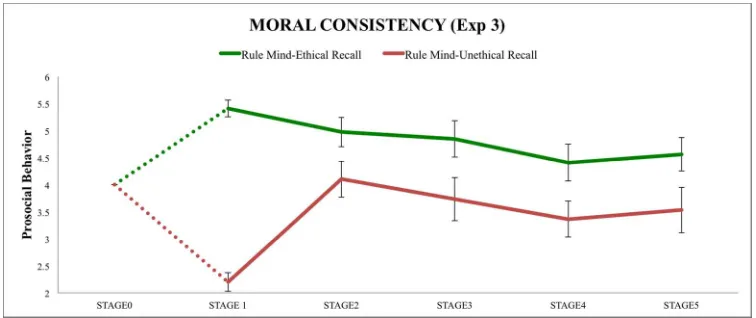 Figure 9: Evolution of the prosocial behaviors of the Rule Based Mind-set group (ethical + unethical recalls) For Peer Review Onlyin Experiment 3