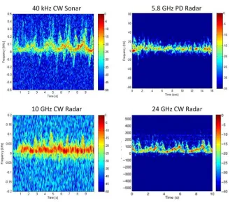 Fig. 5. Measured spectrograms of a single person walking with a cane.