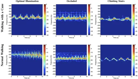Fig. 10. Sample spectrogram of a subject walking back and forth underneath a ceiling mounted, down-looking 5.8 GHz pulse Doppler radarmote.