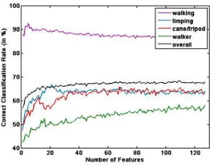 Fig. 11. Classiﬁcation performance as a function of the number of features selected using MIFS-U.