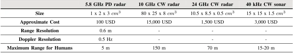 Fig. 1. Radar and sonar systems tested. (a) 5.8 GHz PD radar mote, (b) 10 GHz CW radar, (c) 24 GHz CW radar, (d) 40 kHz CW sonar.