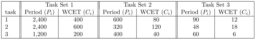Table 4. Task Set, times in msec