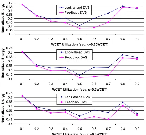 Figure 10. Pattern 4 with Diﬀerent Avg. Exec.Times – Energy Normalized to Na¨ıve DVS