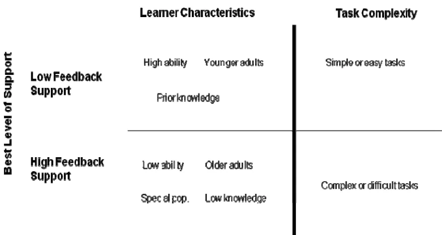 Figure 1.  Feedback research results recategorized by cognitive resources and task complexity