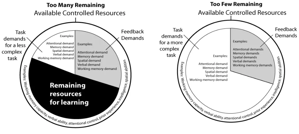 Figure 2.  Feedback support requirements as a function of task complexity and cognitive resources