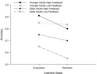 Figure 3.  Expected interactions of feedback support and age. 